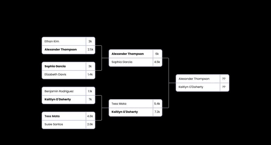 Bracket with votes